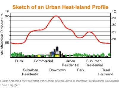 Graph showing urban heat growth